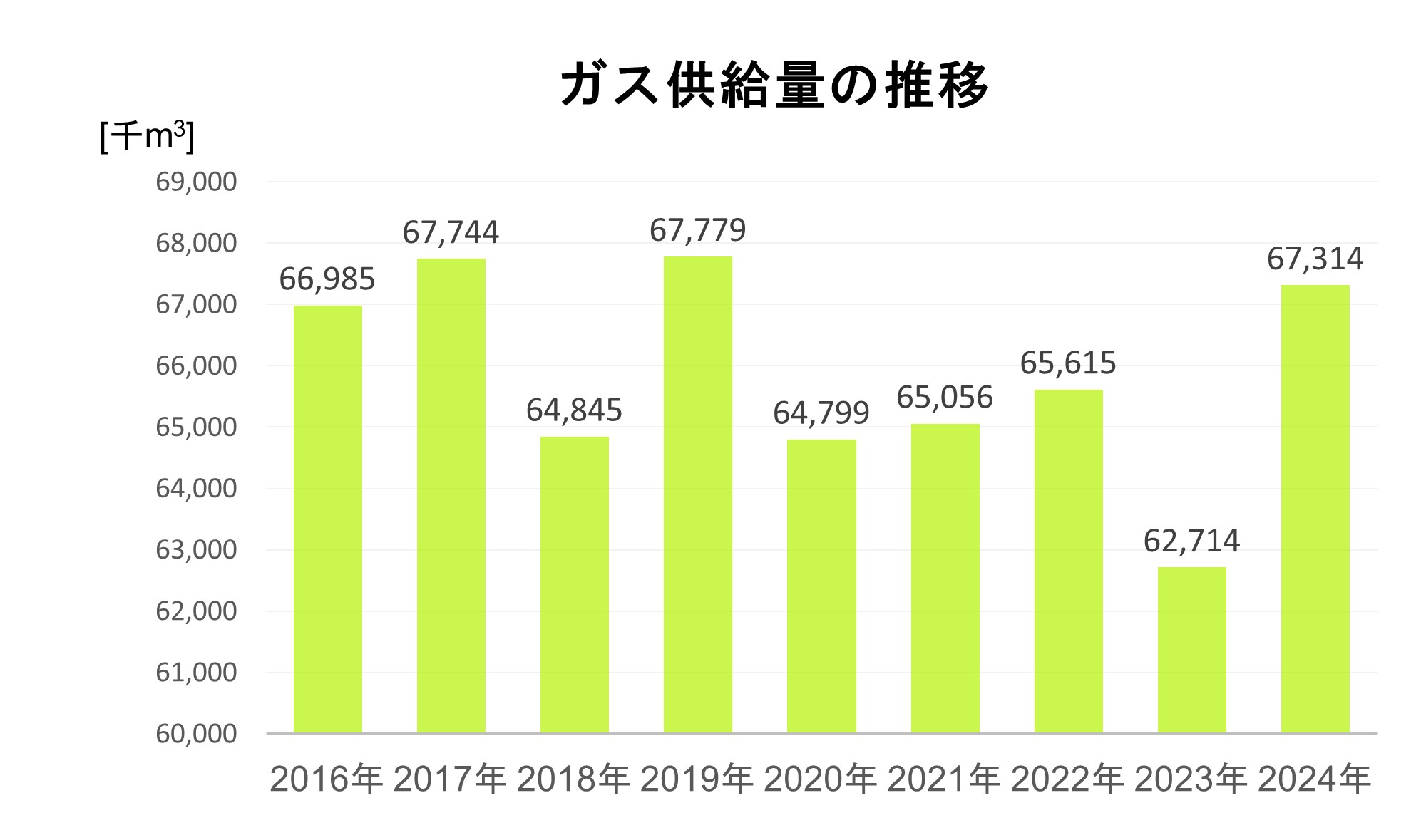 都市ガス供給量