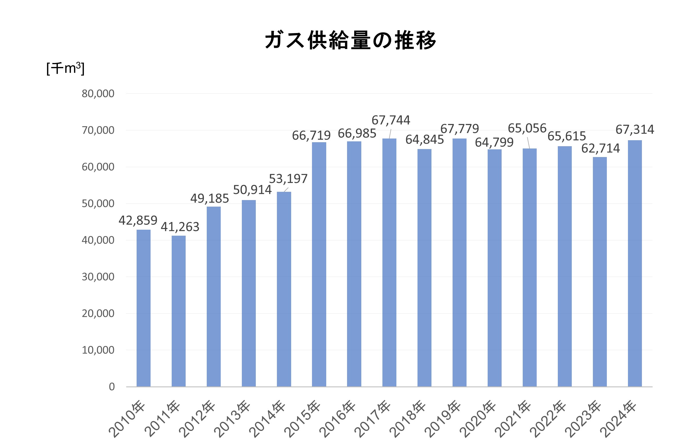 都市ガス供給量