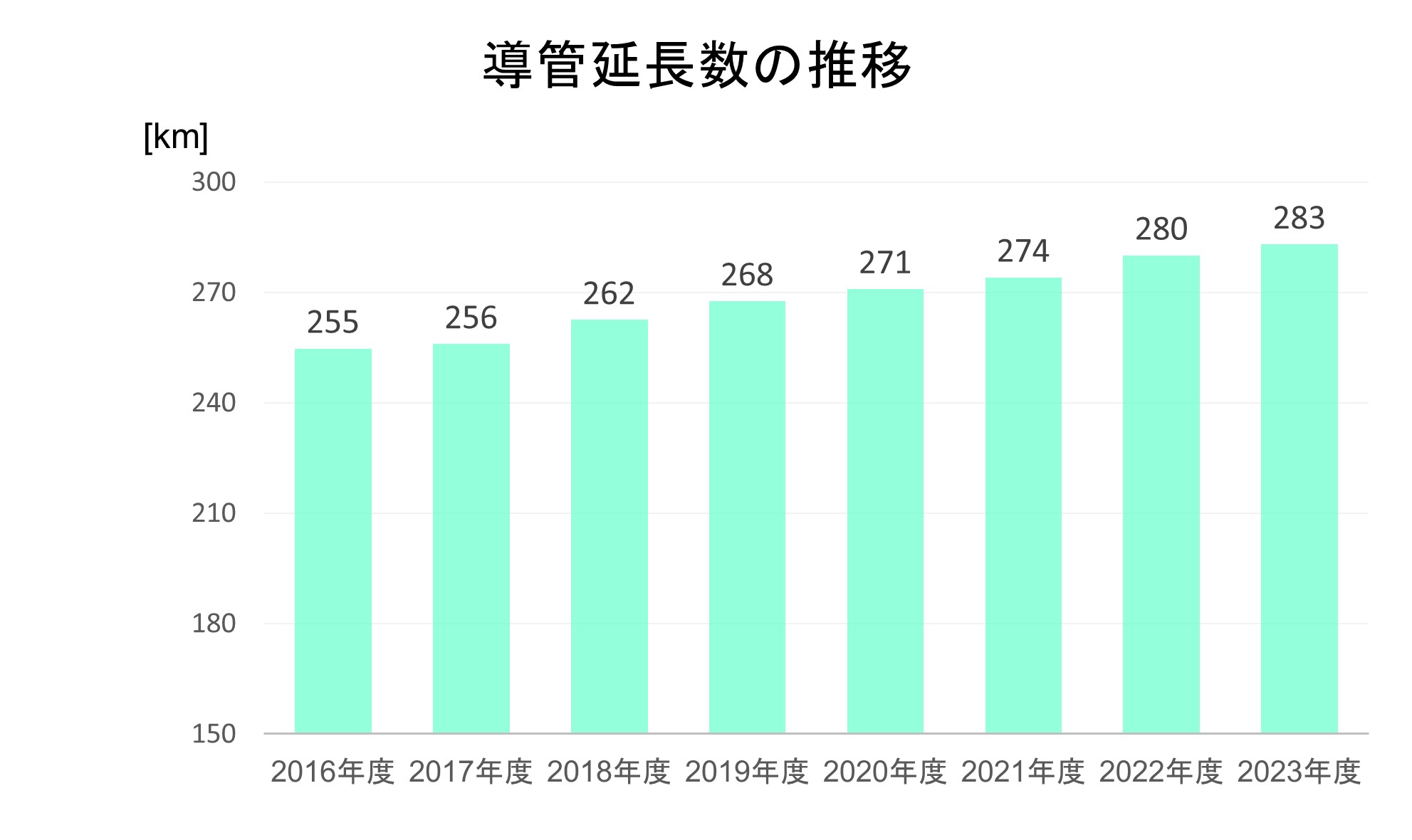 ガス導管延長数推移